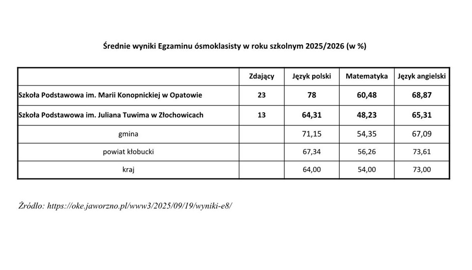 Wyniki egzaminu &oacute;smoklasisty w&nbsp;szkołach podstawowych, kt&oacute;rych organem prowadzącym jest Gmina Opat&oacute;w